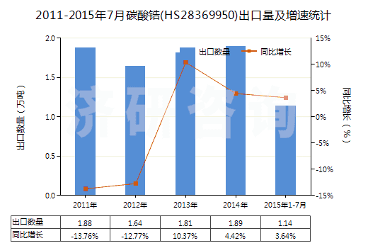 2011-2015年7月碳酸鋯(HS28369950)出口量及增速統(tǒng)計(jì)